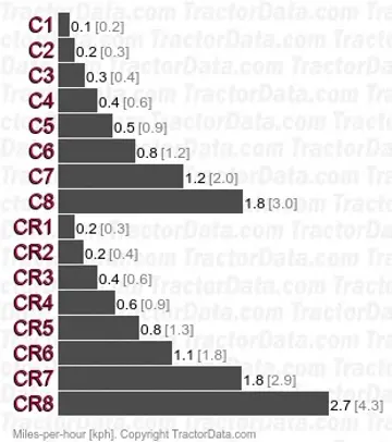 L3010 creeper speeds