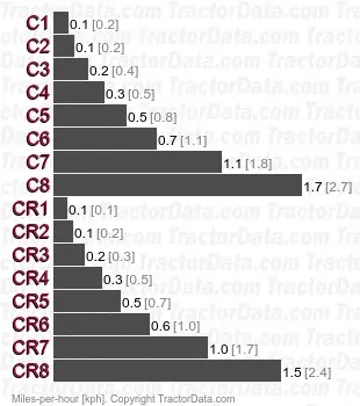 L3710  creeper speeds