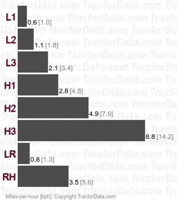 B2100 gear speeds