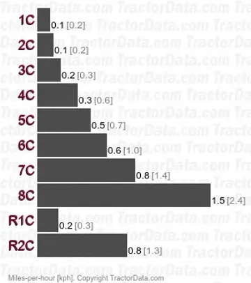 L185  creeper speeds