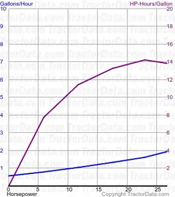 Consommation de carburant L295 du test 1370