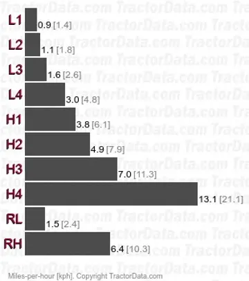 L295 gear speeds