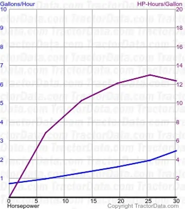 Consommation de carburant L345 du test 1372