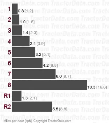 L2050 gear speeds