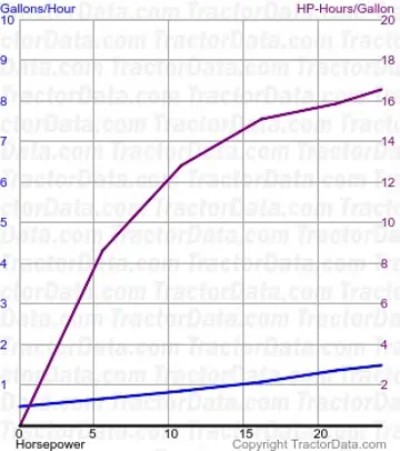 Consumo de combustível L2550 do teste 1586