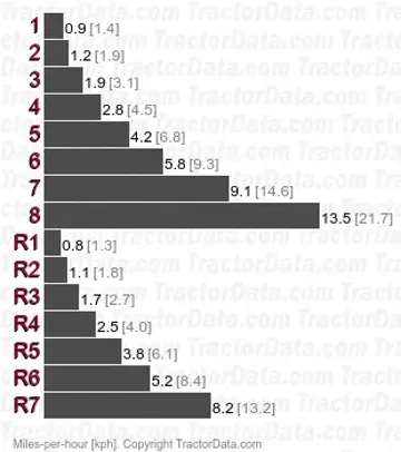 L3250 mechanical shuttle speeds