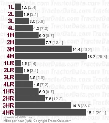 L5450 hydraulic shuttle speeds