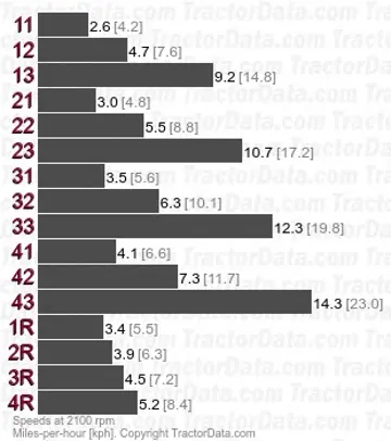 835 velocidades de marcha