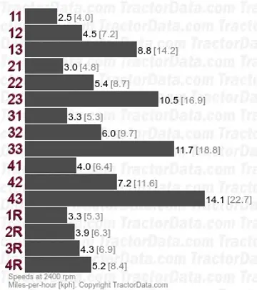 935 velocidades de marcha