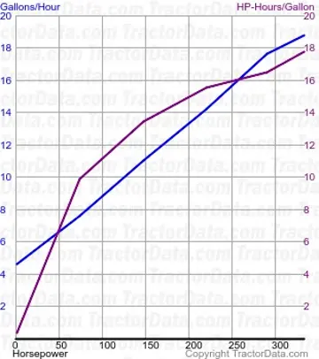 consumo de combustível 9620 do teste 448