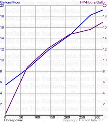 Consommation de carburant 9620T du test 449