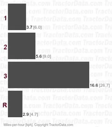 Ro-Trak gear speeds