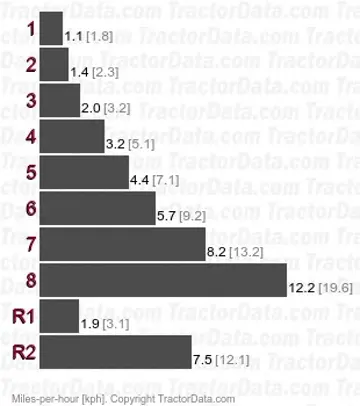LB2202 gear speeds