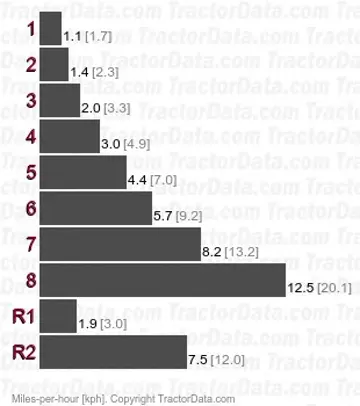 LK2552 gear speeds