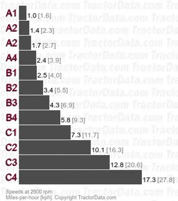 4120 PowrReverser speeds