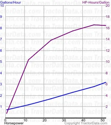 5205 consommation de carburant du test 1839