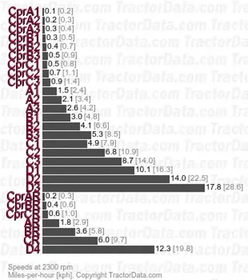 6220 SyncroPlus fully synchronized speeds