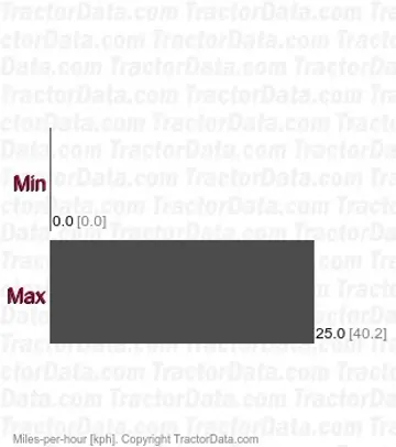 7220 Infinitely Variable Transmission (IVT)  speeds