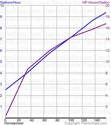Consumo de combustível 7820 do teste 426