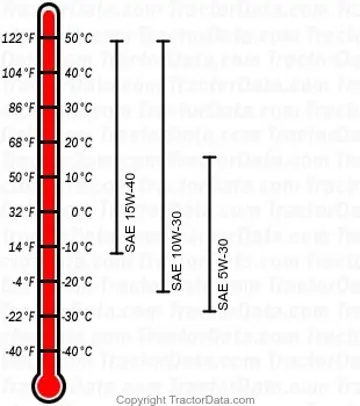 DX26 Dieselmotorenöl-Diagramm