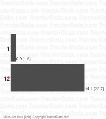 D45 synchronized shuttle speeds