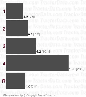 741 velocidades de engrenagem dessincronizadas