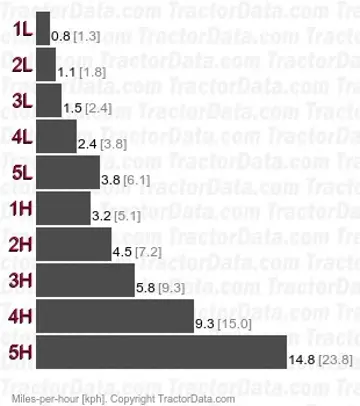 6340 mechanical shuttle speeds