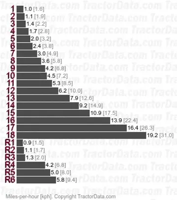 8620 synchromesh speeds