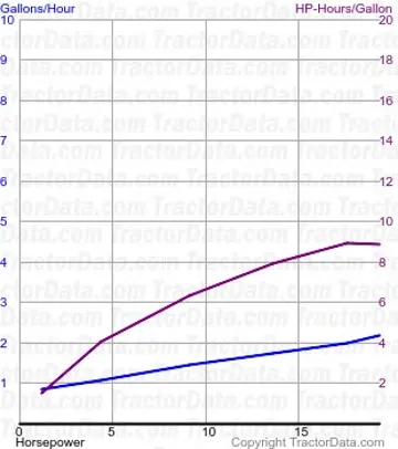 Consommation de carburant HG du test 324
