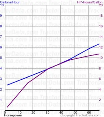 测试 435 的 DG 燃料使用量