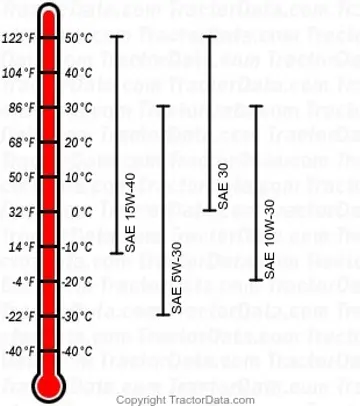 Diagramm für 4200 Dieselmotoröl