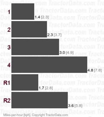 DD gear speeds