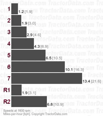 Som 45 gear speeds