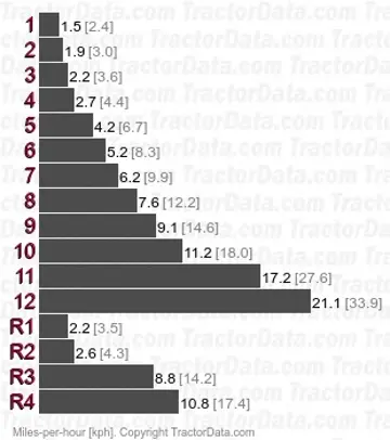 492 partially synchronized speeds