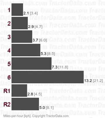Super Major sliding gear speeds