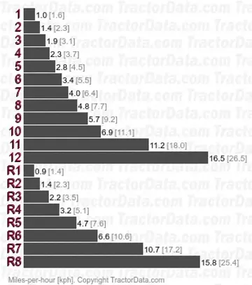 L3240 Glide Shift (GST) speeds
