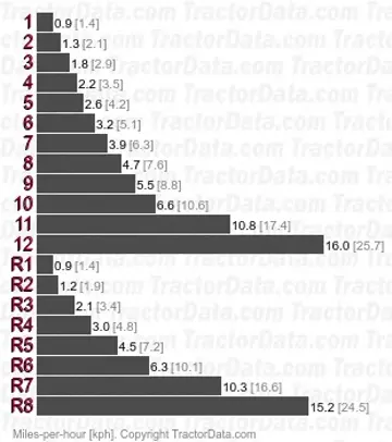 L3940 Glide Shift (GST) speeds