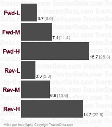 L4630 hydrostatic speeds