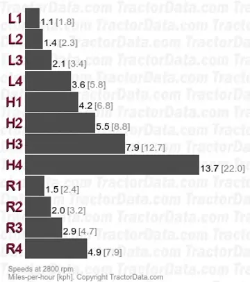L2800 constant mesh speeds