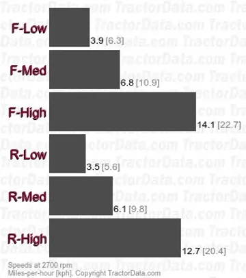 L3400 hydrostatic speeds