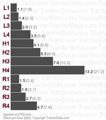 L3400 constant mesh speeds