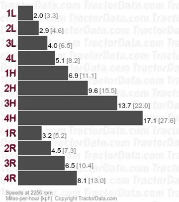 605 synchromesh speeds