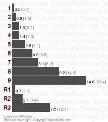 450 partically synchronized speeds