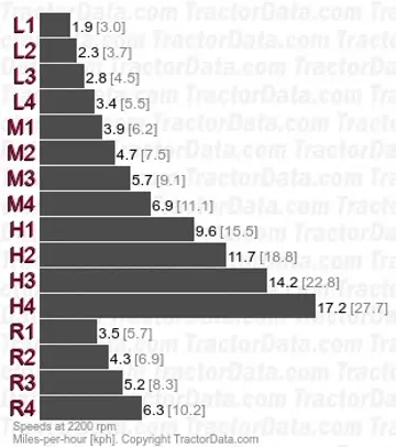 160-90 partial power shift speeds