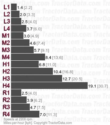 180-90 partial power shift speeds
