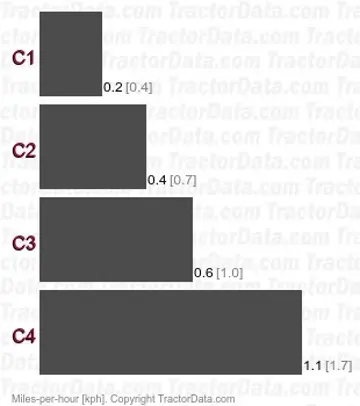 Intrac 2002 creeper speeds