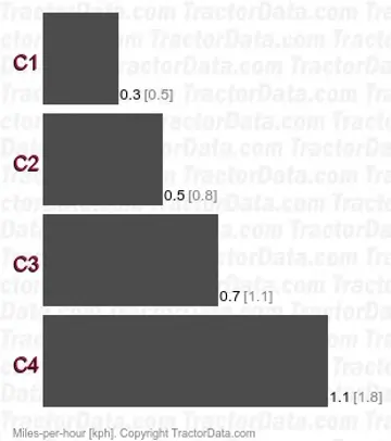Intrac 2003 creeper speeds