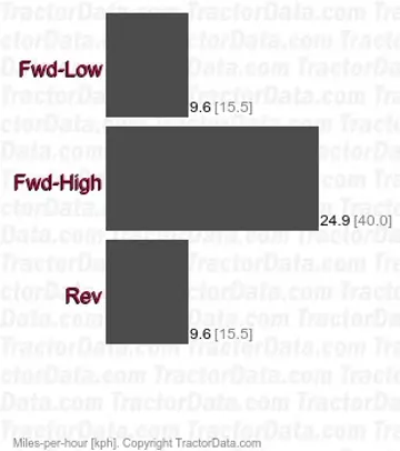 Intrac 2005 hydrostatic speeds
