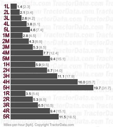 DX 120 synchronized speeds