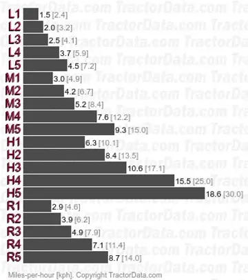DX 4.10 synchronized speeds